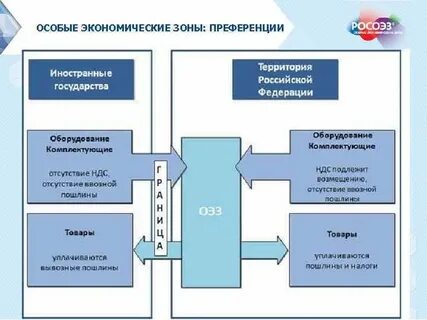 Режим экономических зон