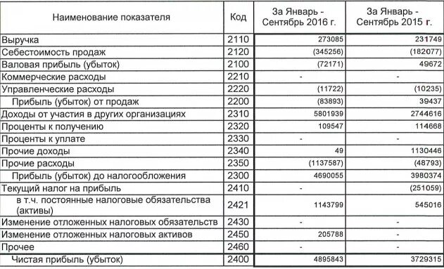 Убытки от реализации продукции. Выручка себестоимость Прочие доходы. Коммерческие и управленческие затраты. Чистая прибыль. Доходы и расходы выручка от реализации себестоимость.