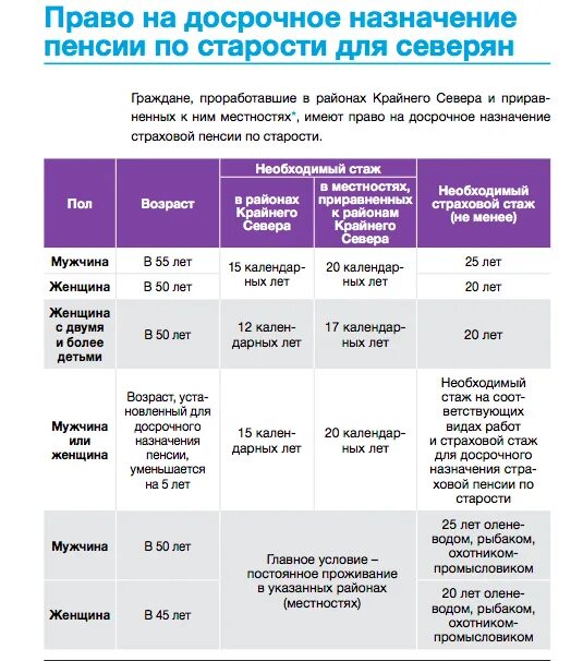 Полярки с первого дня. Таблица Северного стажа для пенсии и выхода на пенсию. Какой стаж нужен для выхода на пенсию женщине на севере. Сколько Северного стажа надо для выхода на пенсию для женщин. Стаж в районах крайнего севера для пенсии для женщин.