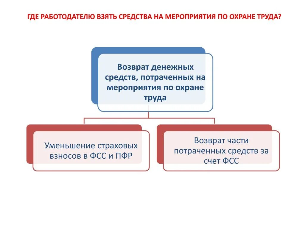 Мероприятия по охране труда. Мероприятия по охране труда и технике безопасности. Затраты на мероприятия по охране труда. Возмещение расходов на охрану труда. Затрачено денежных средств