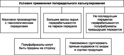 Попередельный метод учета применяется