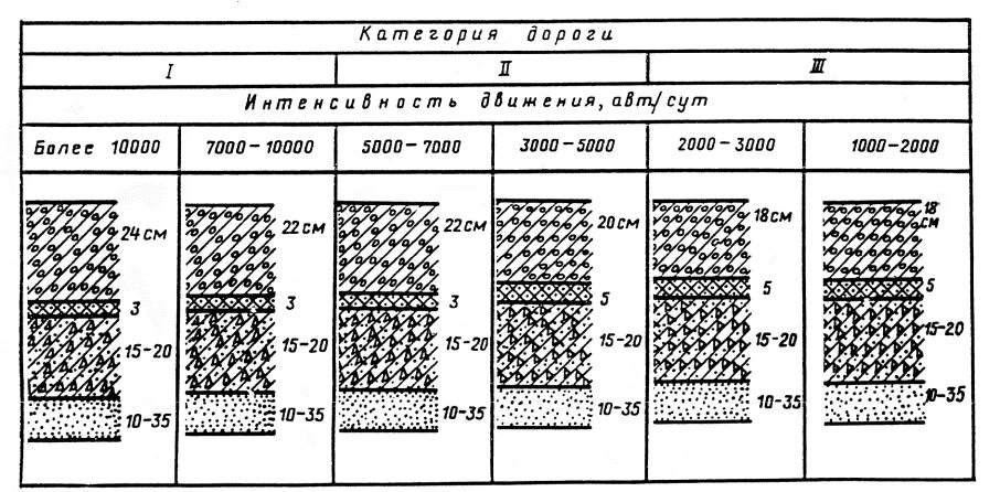 Характеристика дорожных покрытий. Дорожное покрытие Пд-4 состав. Толщина дорожной одежды для 2 категории. Схема дорожной одежды. Пд-4 асфальтобетонное покрытие.