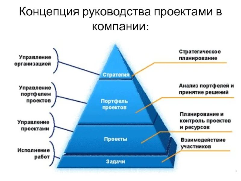 Компоненты портфеля. Структура корпоративной системы управления проектами. Корпоративные стандарты управления проектами. Управление портфелем проектов. Методы управления портфелем проектов.