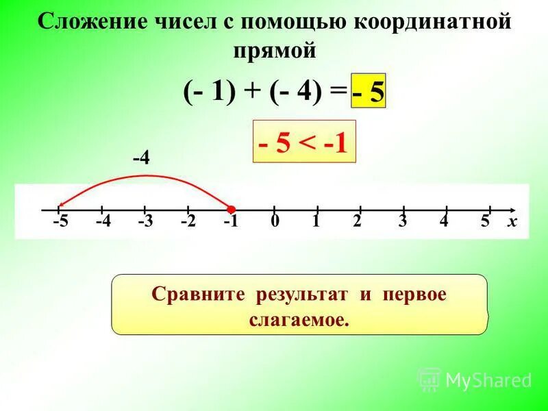 Сложение чисел с помощью координатной прямой правило. Сложение чисел с помощью координатной прямой. С помощью координатной прямой сложите числа. Сложение отрицательных чисел на координатной прямой.