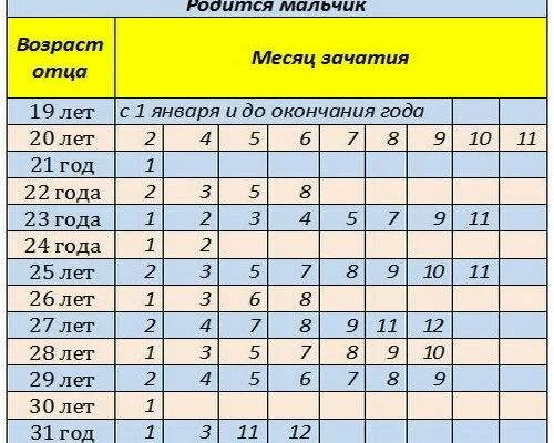 Определить пол будущего ребенка по группе. Таблица зачатия пола ребенка по возрасту отца. таблицы пола будущего ребенка по возрасту матери и отца. таблица определения пола будущего ребенка по возрасту матери и отца. как рассчитать кто родится мальчик или девочка таблица.