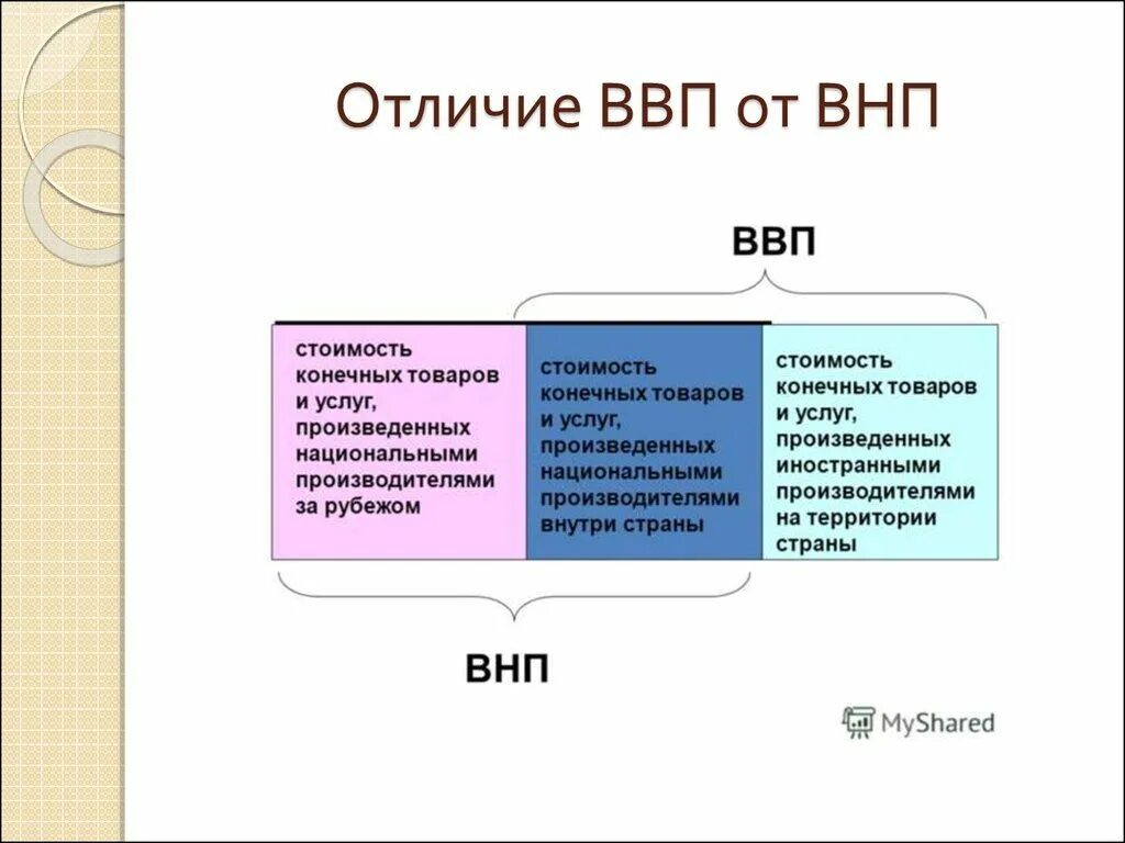 Расшифровать ввп в экономике простыми словами. Различия между ВВП И ВНП таблица. ВВП И ВНП разница. Различия между ВВП И ВНП. ВВП И ВНП сходства и различия таблица.