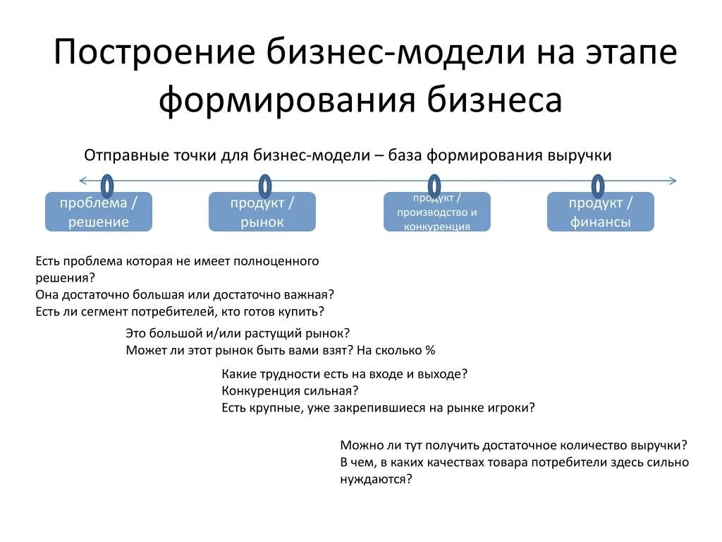 Бизнес модель. Этапы бизнес моделирования. Этапы разработки бизнес-модели. Этапы создания бизнес модели. Учимся создавать свой бизнес 7 класс