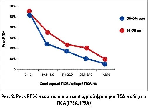 Пса св. Пса общий и Свободный соотношение. Соотношение пса Свободный/пса общий. Простатоспецифический антиген Свободный (пса). Пса общий и Свободный соотношение как.