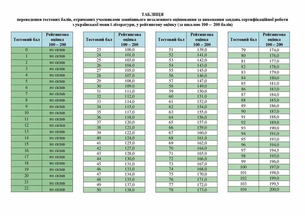 Зно мова. Зно з української мови. Шкала зно. Зно экзамен в украине. Проходной балл зно 2021.