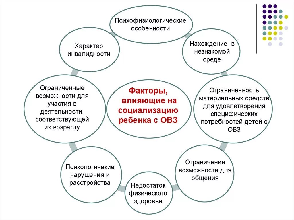 Нормативные факторы развития. Схема факторов социализации дошкольников. Факторы развития ребенка с ограниченными возможностями. Факторы развития ребенка с ОВЗ. Фактроывлияющие насоциализауию.