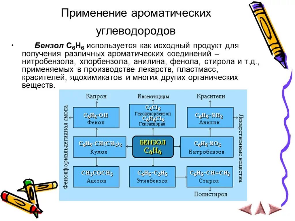 Исходный продукт 5 букв. Применение ароматических углеводородов. Ароматические углеводороды применение бензола. Аромптическиеуглеводороды применение. Ароматические углеводородыприминение.