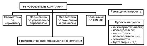 Состава организации руководителей и специалистов