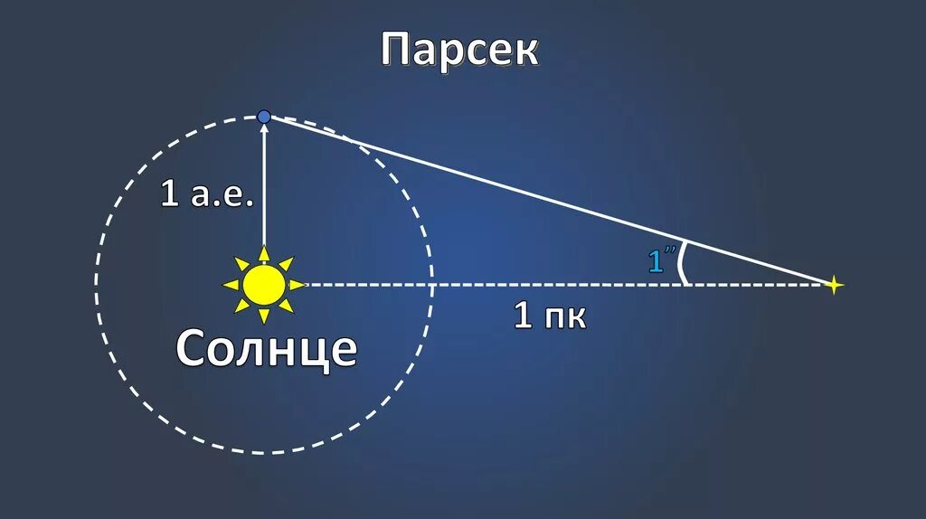 Параллакс в световых годах. Астрономическая единица измерения Парсек. Парсек единицы измерения в астрономии. Параллакс в Парсек. Парсек что это в астрономии.