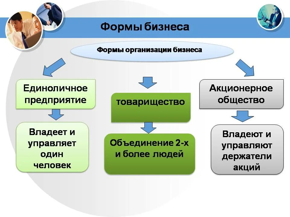 Тип 11 13 общество. Формы организации бизнеса обществознание 7 класс. виды и формы бизнеса обществознание. виды и формы бизнеса 7 класс. формы организации бизнеса обществознание.