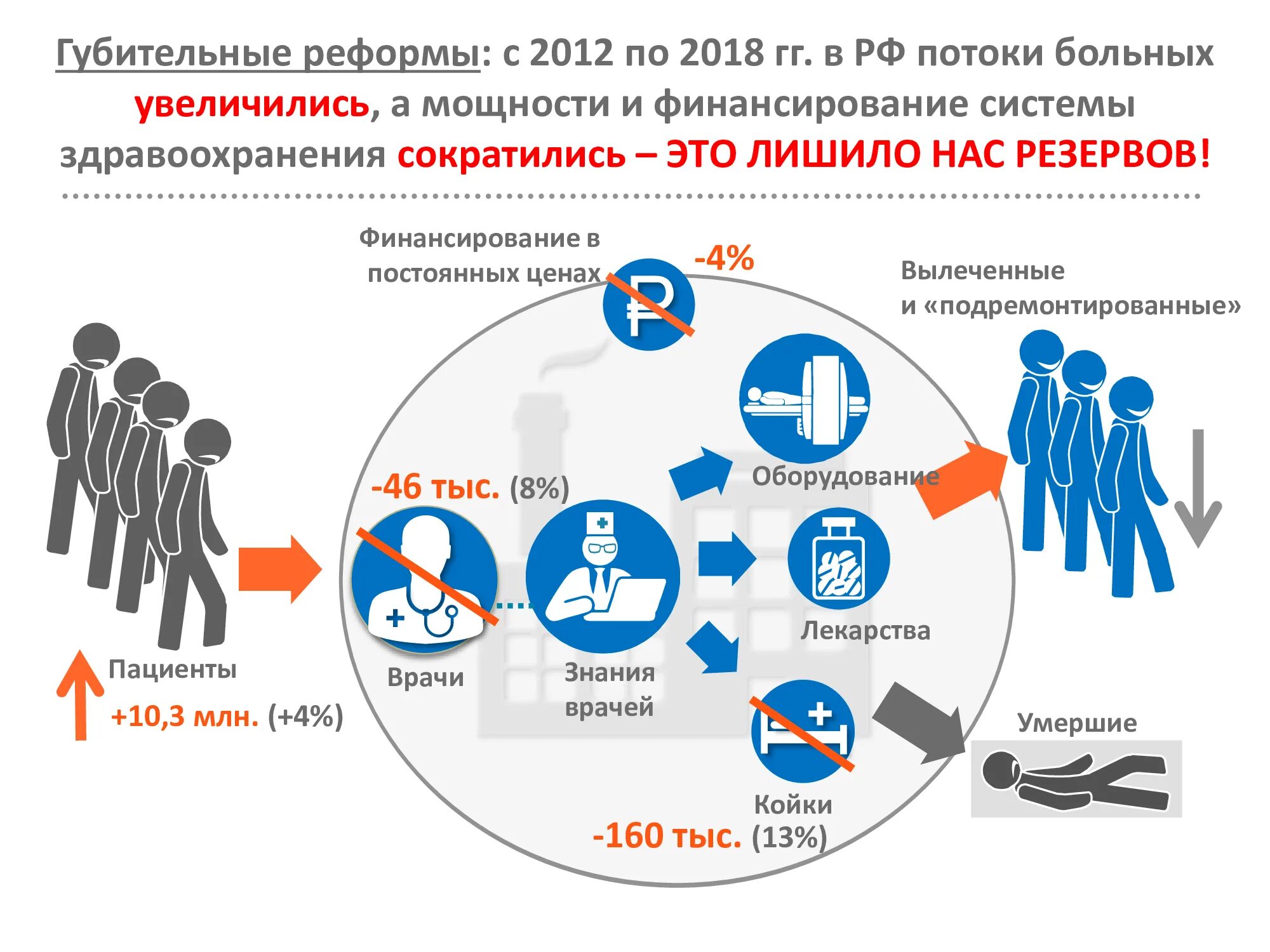 Медицина и здравоохранение россии. Оптимизация здравоохранения. Оптимизация здравоохранения в России. Оптимизация здравоохранения в РФ %. Оптимизаторы медицины в России.