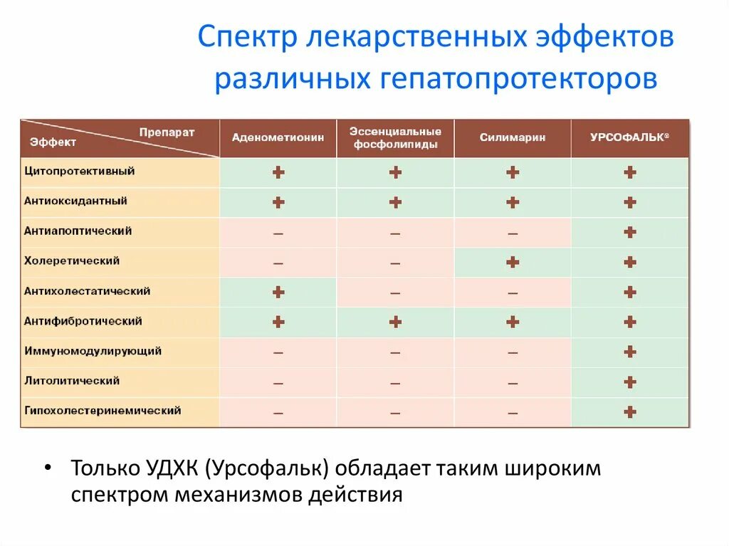 Гепатопротекторы при гепатите. Классификация препаратов гепатопротекторов. Схема приема гепатопротекторов. Сравнительная характеристика гепатопротекторов. Схема применения гепатопротекторов.