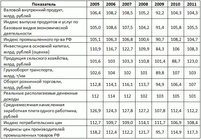 Приведите примеры изменения макроэкономических показателей