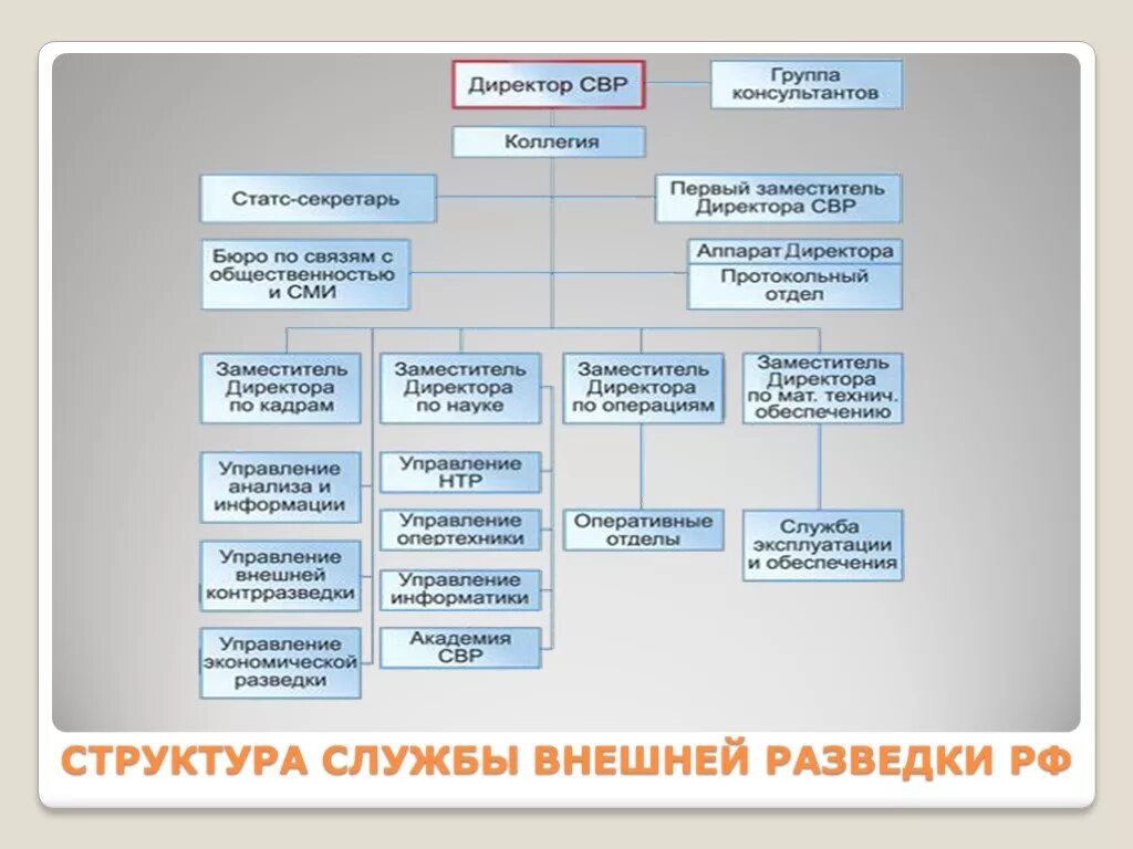 Органы внешней разведки Российской Федерации структура. Структура службы внешней разведки РФ схема. Служба внешней разведки Российской Федерации структура. Схему системы органов внешней разведки РФ.