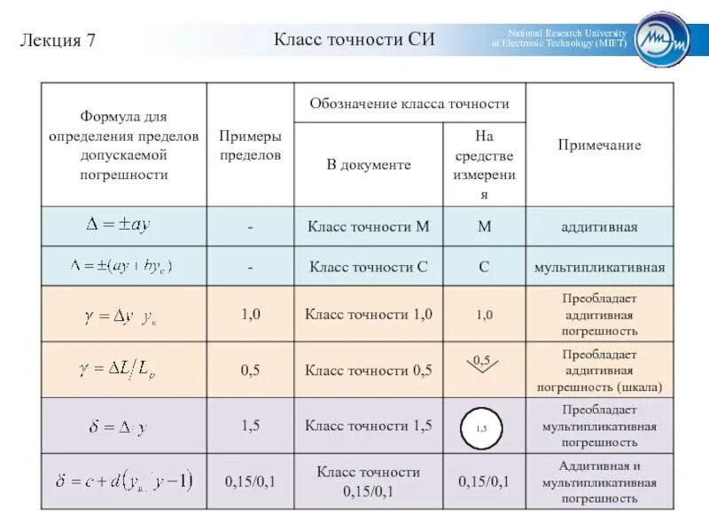 Типы классов точности. Классы точности измерительных приборов. классы точности средств измерений. класс точности 0 2 погрешность. класс точности средств измерений формула.
