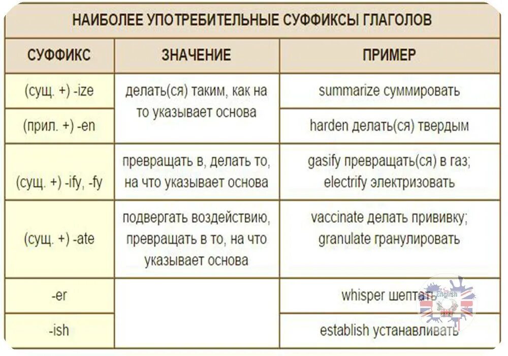 Суффиксы глаголов в русском языке таблица. Суффиксы глаголов таблица. Суффиксы глаголов и их значение. Суффиксы глаголов в русском. Суффикс н в наречиях значение суффикса