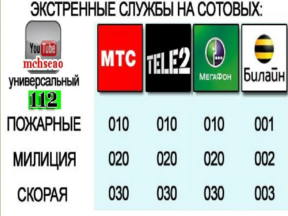 Скорая киров телефон с мобильного. Номер для вызова полиции с сотового телефона. Номера экстренных служб с мобильного телефона. Как позвонить в полицию с сотового. Вызвать полицию с сотового телефона.