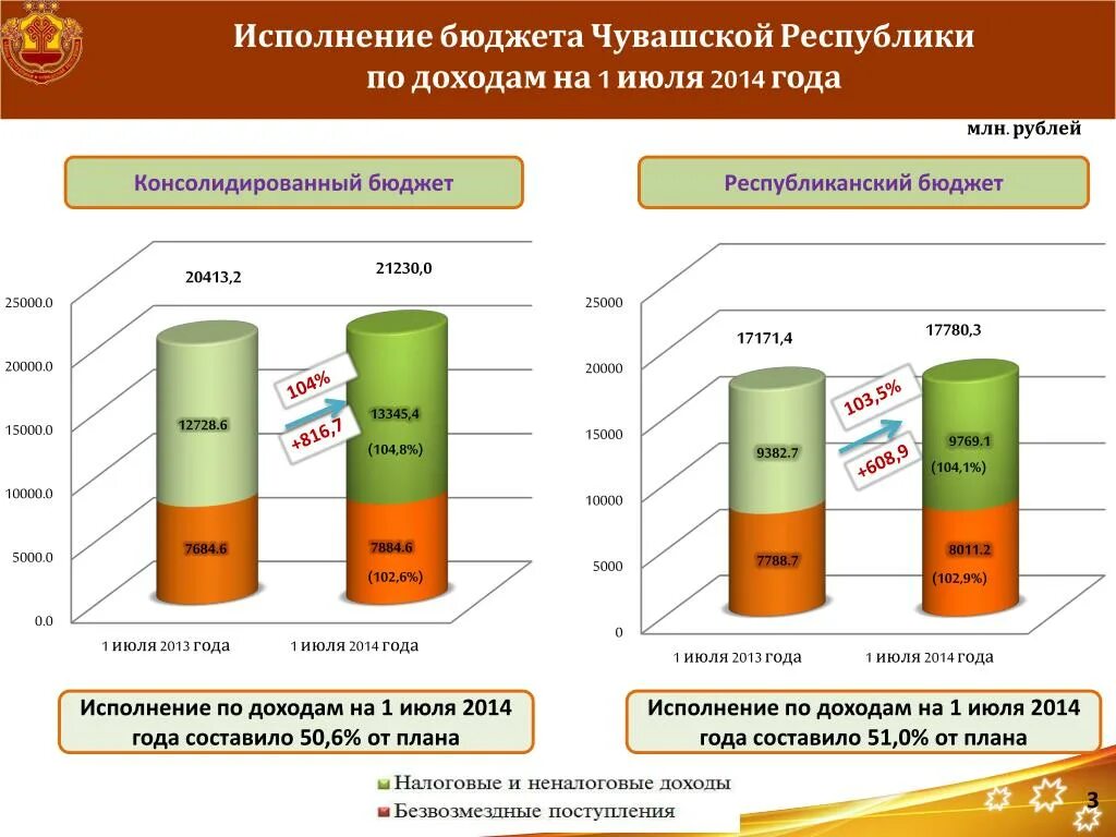 Исполнение бюджета по доходам. Бюджет Чувашской Республики. Слайды по исполнению бюджета по доходам. Доходы и расходы Чувашской Республики. Бюджеты ведомств