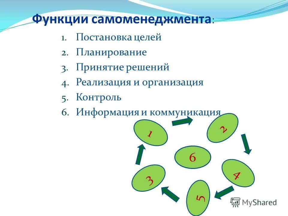 Основные понятия самоменеджмент. Круг самоменеджмента. Основные функции самоменеджмента. Функции самоменеджмента. Сущность самоменеджмента.
