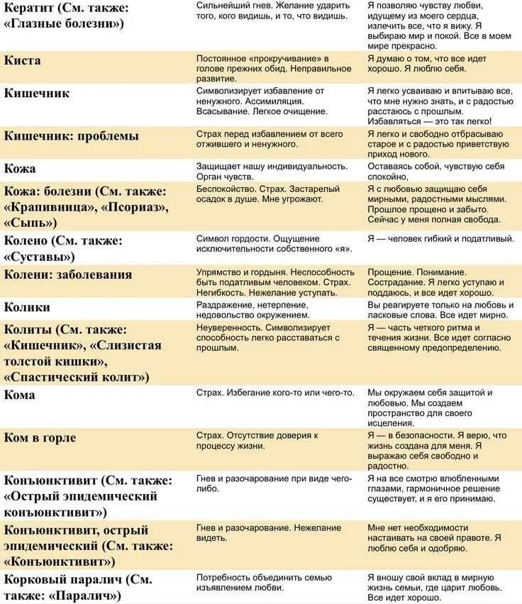 Психосоматика алфавит заболеваний. Психосоматика болезней таблица Луизы Хей.