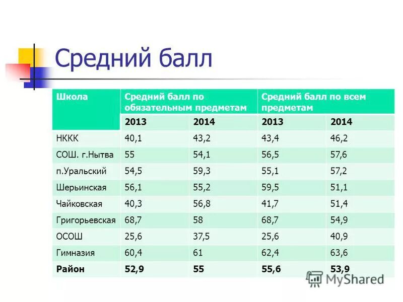 Средний балл по школе. Баллы ЕГЭ по предметам. Обязательные предметы ОГЭ 2022. Обязательные предметы ЕГЭ 2022. Таблица среднего балла в школе