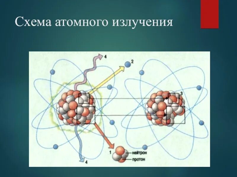 Излучение атома физика. Атом радиации. Строение атома радиации. Схема атома и радиация. Атомное облучение.