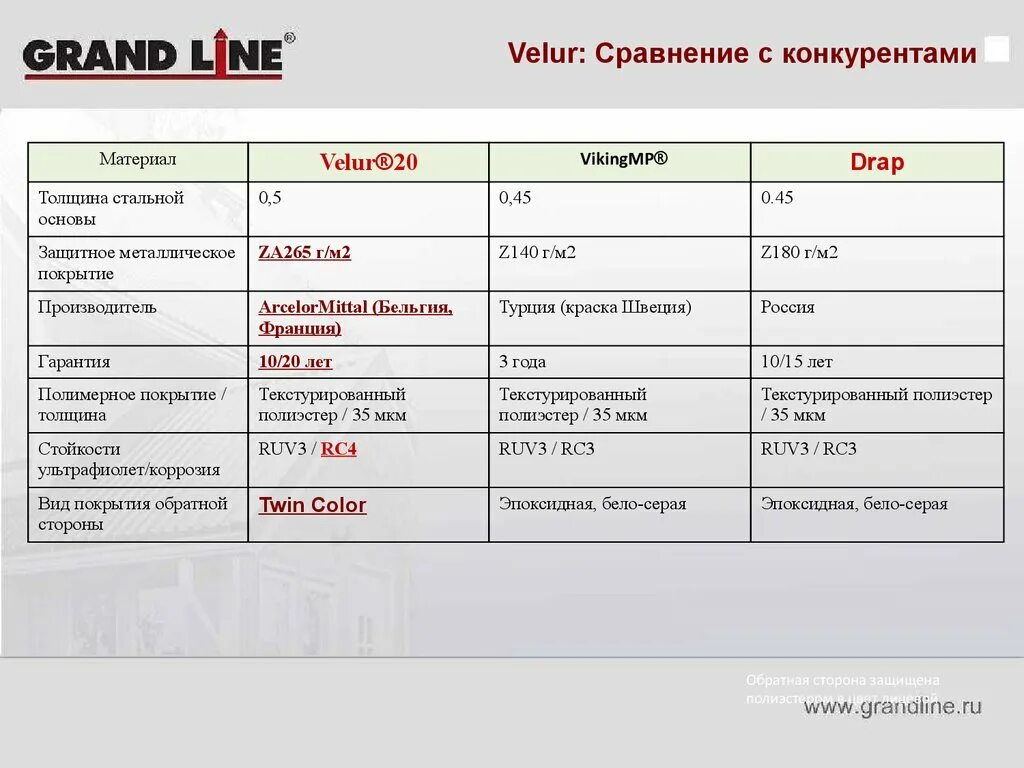 Группа материалов покрытия. Сравнение с конкурентами. Конкуренты Эльдорадо. Конкуренты ВТБ банка. Конкуренты Сбербанка сравнение.