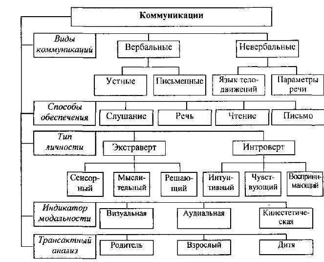 Типы средств общения. Вербальные и невербальные средства коммуникации таблица. Вербальная и невербальная коммуникация схема. Вербальные и невербальные средства общения функции. Вербальные средства коммуникации таблица.