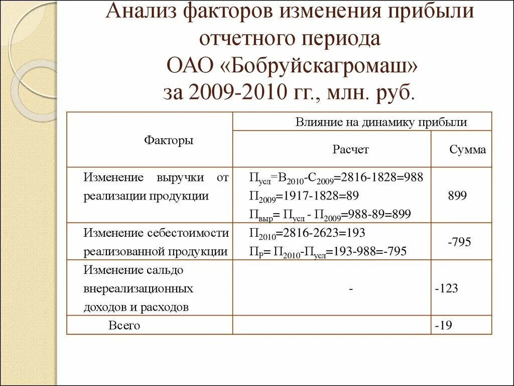 Влияние факторов на изменение прибыли