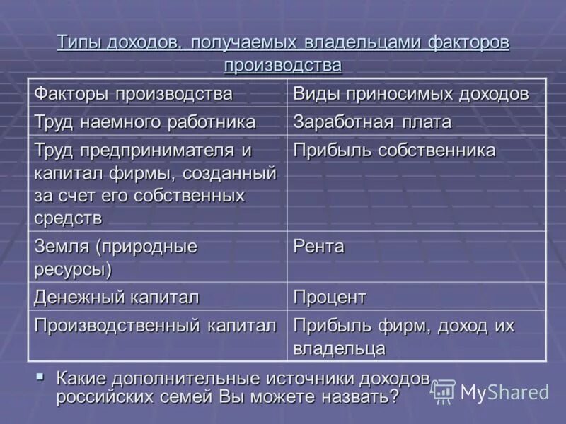 Доходы полученные владельцами факторов производства. Виды доходов владельцев факторов производства. Факторы производства и виды доходов. Типы доходов получаемых владельцами факторов производства. Виды доходов и их примеры.