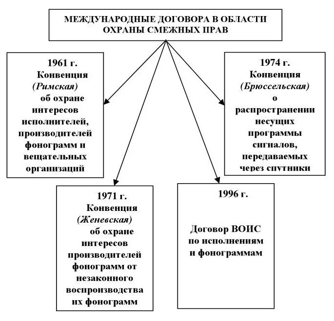 Международные соглашения в области охраны смежных прав МЧП. Правовая охрана авторских смежных прав.