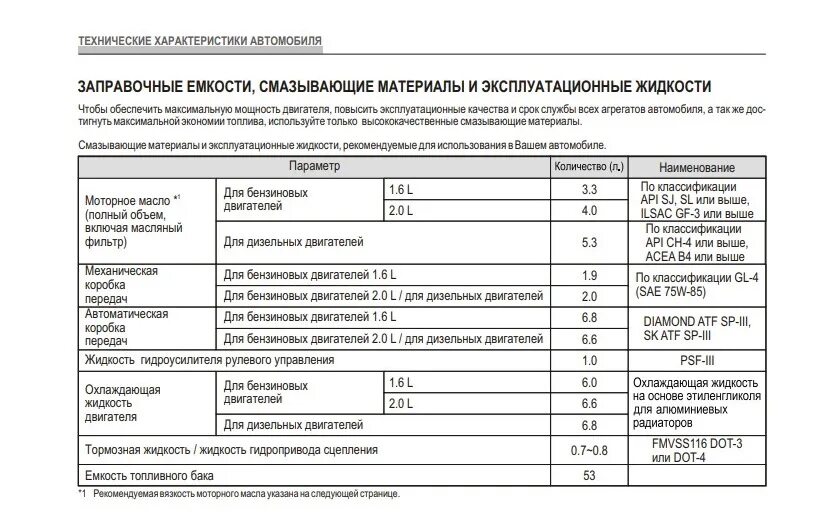 Заправочные жидкости