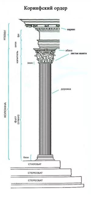 Коринфский и композитный ордер. Колонна Коринфского ордера схема. Архитектурные ордера древней Греции. Коринфский ордер в архитектуре схема. Ордер флота