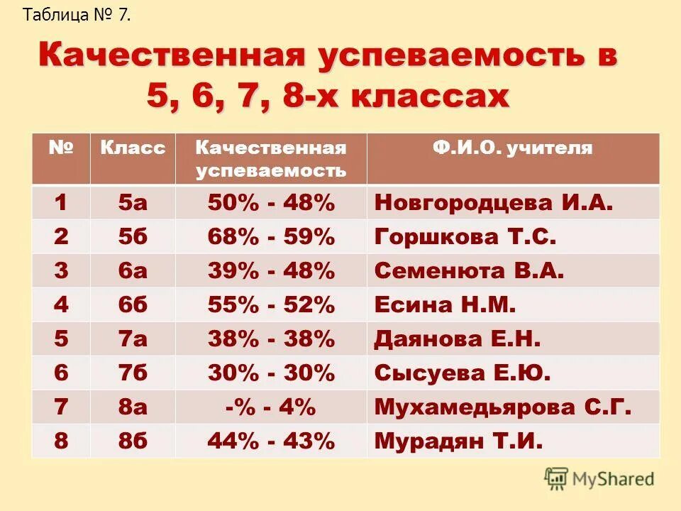 Успеваемость качество оценка