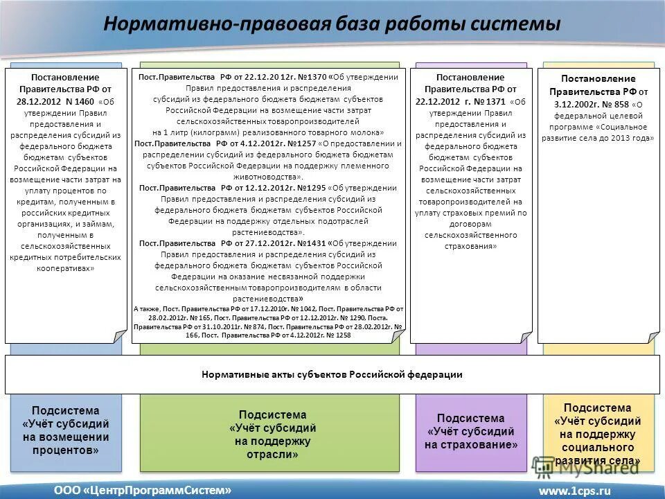 Распределении субсидий федерального бюджета. Распределении субсидий федерального бюджета
