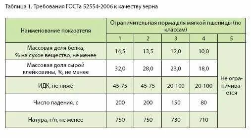 Пшеница сколько белков. Показатели клейковины пшеницы по классам. Показатели качества зерна пшеницы таблица. Качество пшеницы по классам таблица. Таблица по качеству зерна озимой пшеницы.