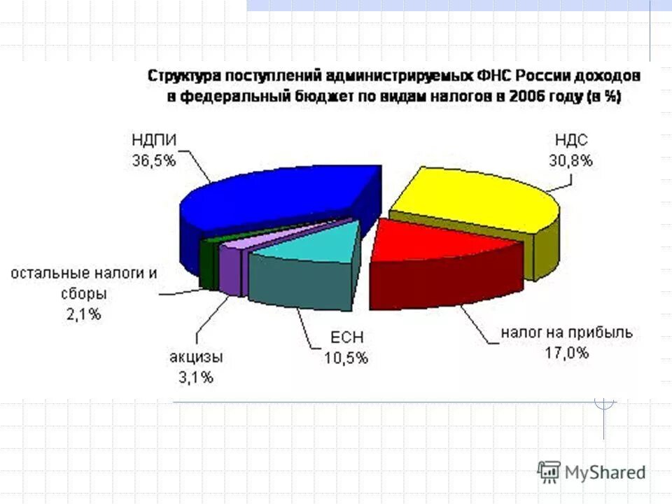 Источники поступления налогов в бюджет. НДС В России в 2006г. Методы мобилизации доходов в федеральный бюджет.