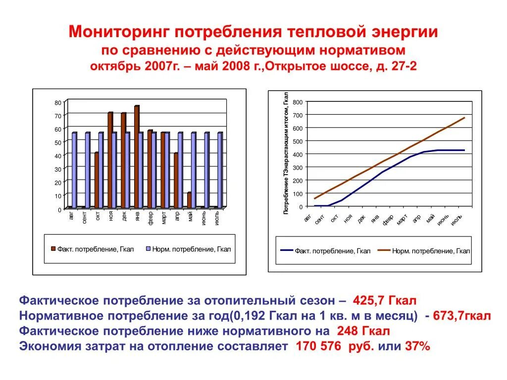 Тест для потребителей тепловой энергии. График потребления тепловой энергии. Фактическое потребление тепловой энергии. График потребления тепловой энергии на отопление. Мониторинг потребления, электричества.