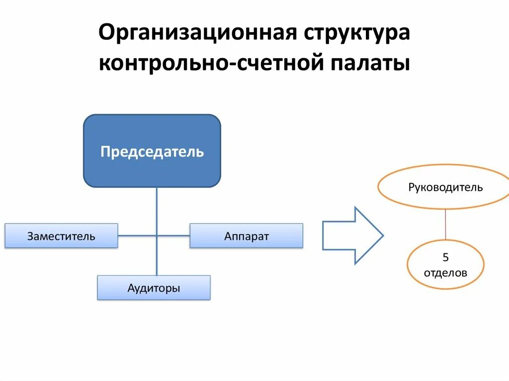 Структура Счетной палаты. Организационная структура Счетной палаты. Структура Счетной палаты РФ схема.