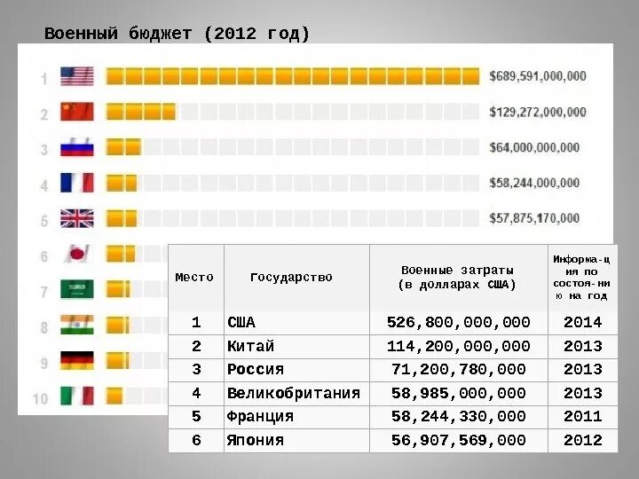 Военный бюджет сша