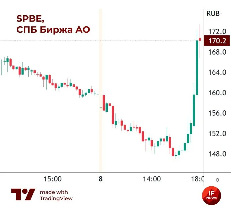 биржа акций. спб биржа акции прогноз. спб биржа акции. биржа акций. акции спб биржи растут.