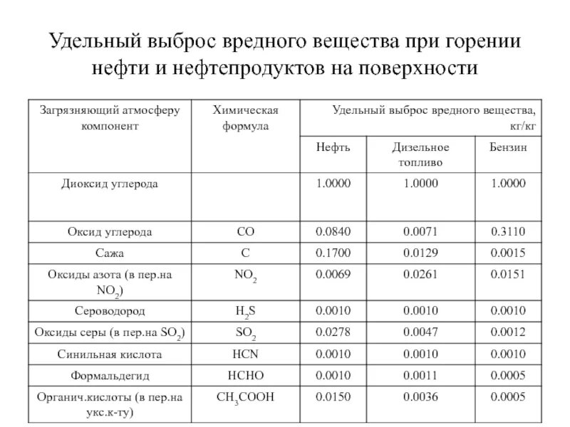 Вредные вещества на производстве. Удельные выбросы загрязняющих веществ при сжигании топлива таблица. Дизельное топливо выбросы при сгорании. Продукты горения нефтепродуктов. Вредные вещества выбрасываемые при сгорании нефти.