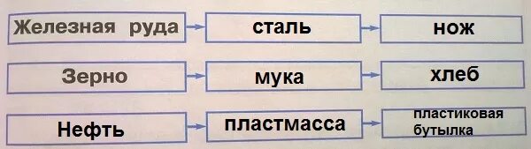 Производственная цепочка железной рудой. Производственные Цепочки. Производственная цепочка железная руда. Производственные Цепочки примеры. Составь производство Цепочки.