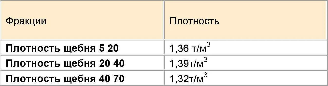 Сколько 1м 3. Насыпная плотность щебня 20-40. Плотность щебня кг/м3. Щебень гранитный плотность кг/м3 насыпная. Щебень гранитный плотность кг/м3.