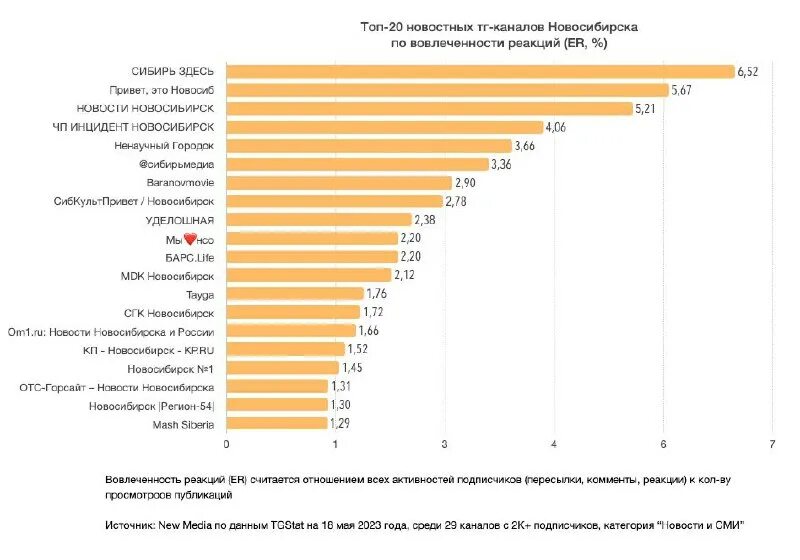 тв онлайн первый. телевидение в регионах. аудитория тв. каналы телевидения. рейтинг российских городов 2023 года.