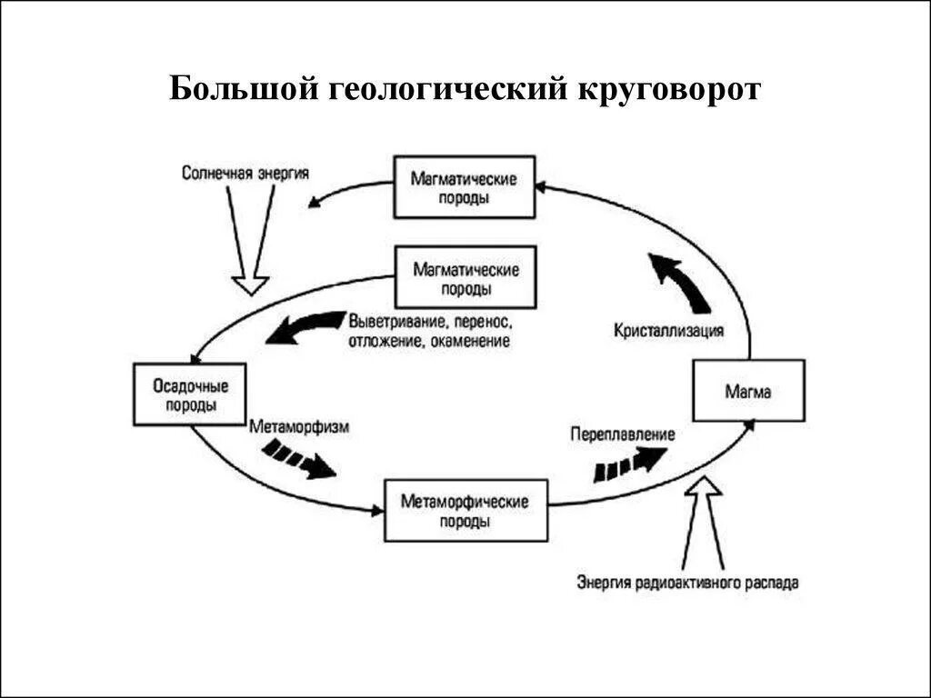 Схема большого геологического круговорота веществ. Большой геологический круговорот веществ в природе. Геологический круговорот веществ схема. Большой геологический и малый биологический круговорот веществ. Фф большой круговорот